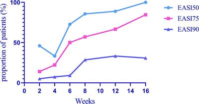 Efficacy and Safety of Dupilumab in Chinese Patients With Atopic Dermatitis: A Real-World Study